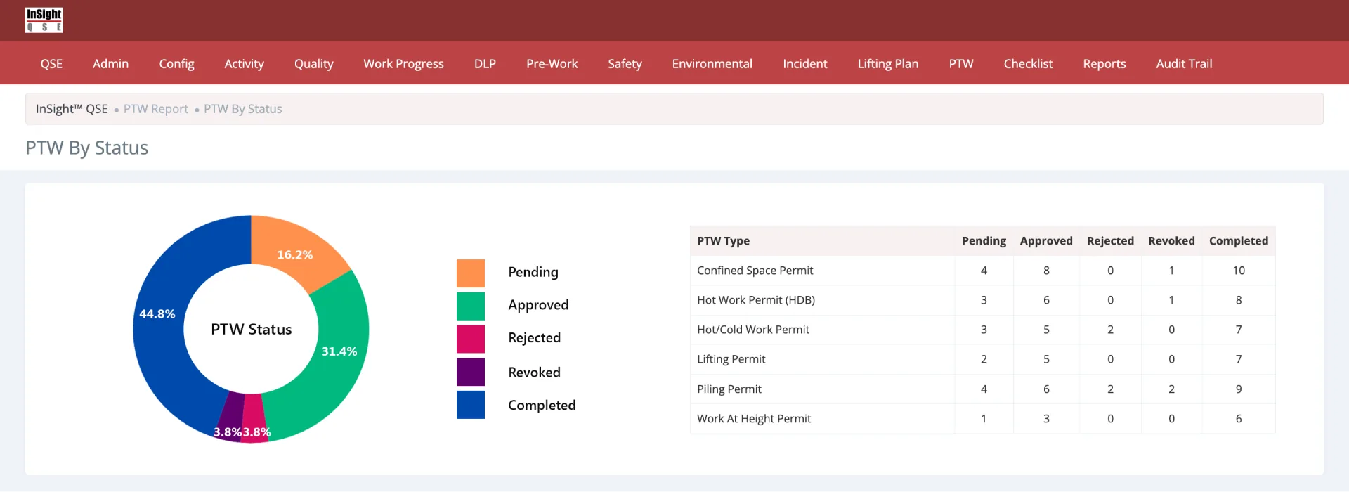 Permit-to-Work dashboard in the InSight QSE web application